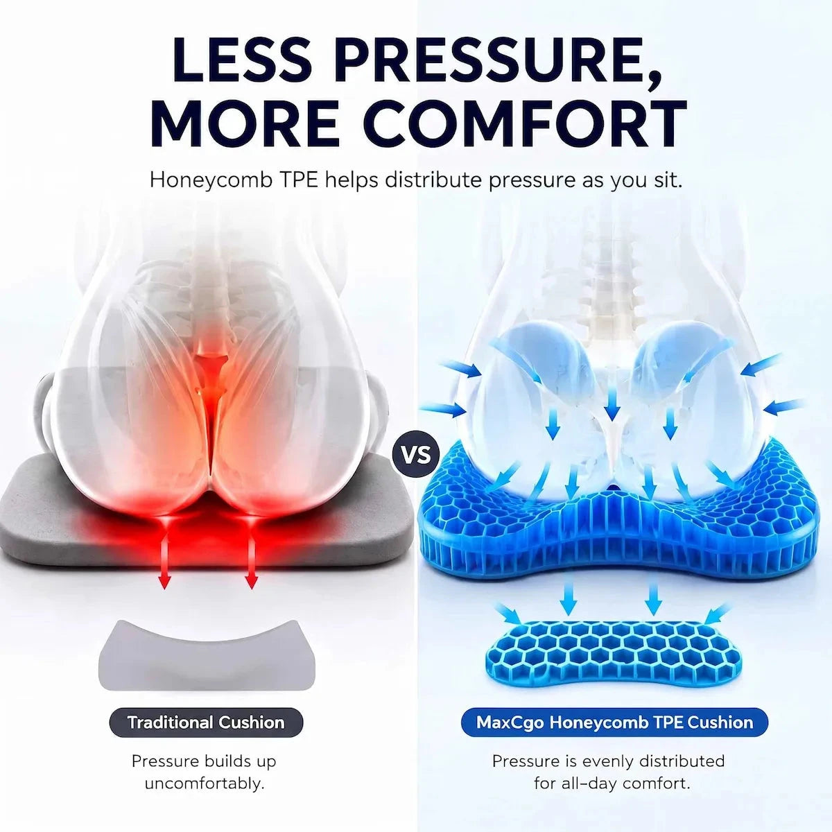 A promotional comparison graphic for a cushion, with the headline 'LESS PRESSURE, MORE COMFORT.' The left side shows a traditional gray cushion with red pressure buildup under the hips, labeled 'Traditional Cushion.
